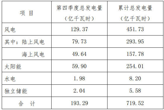 三峽能源2024年第四季度及累計(jì)發(fā)電量