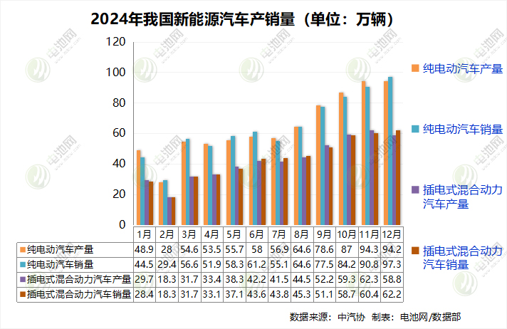 1286.6萬輛！1039.5GWh！我國新能源汽車及電池銷量創(chuàng)新高