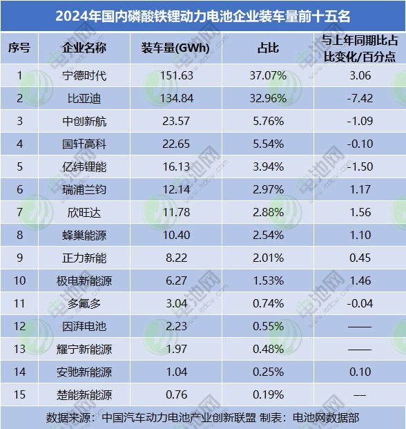 2024年國內(nèi)磷酸鐵鋰動力電池企業(yè)裝車量前十五名