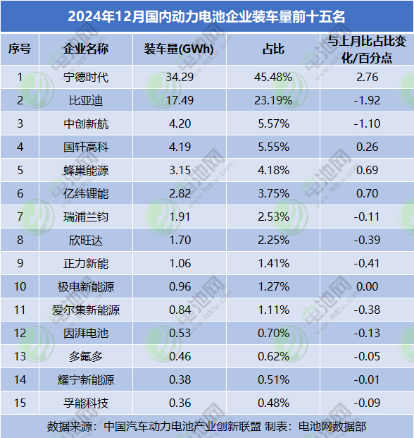 2024年12月國內(nèi)動力電池企業(yè)裝車量前十五名