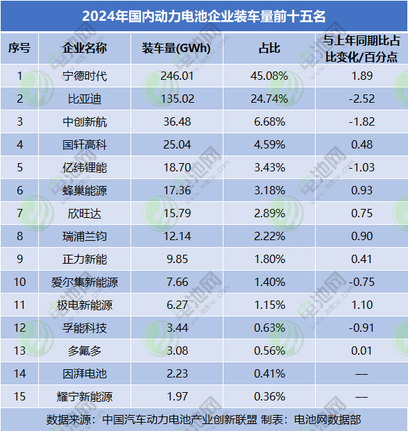 2024年國內(nèi)動力電池企業(yè)裝車量前十五名