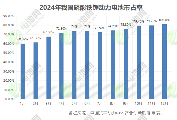 2024年我國磷酸鐵鋰動力電池市占率