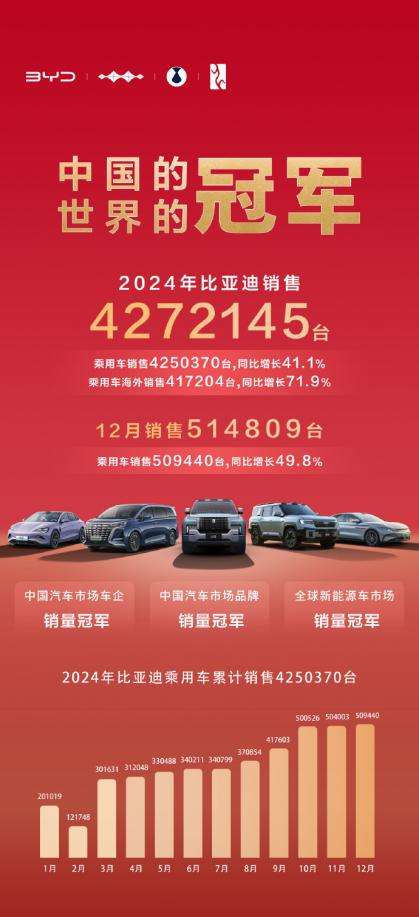 同比增長(zhǎng)71.8%！比亞迪2024年汽車(chē)出口增速位列中國(guó)汽車(chē)品牌第一