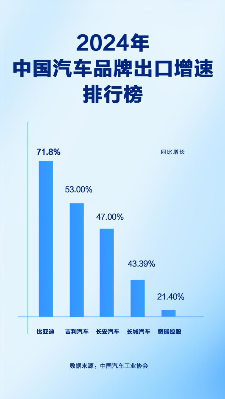 同比增長(zhǎng)71.8%！比亞迪2024年汽車(chē)出口增速位列中國(guó)汽車(chē)品牌第一