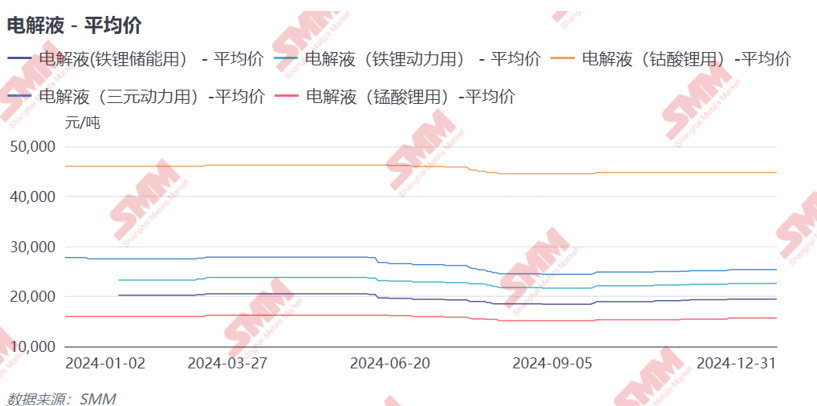 2024年電解液價格創(chuàng)歷史新低！2025年能否窺見曙光？