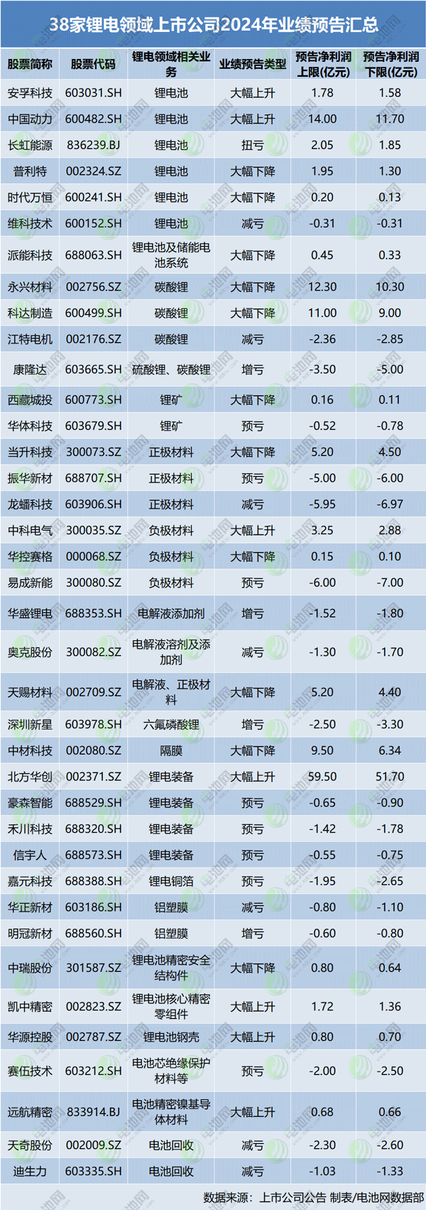 38家鋰電領(lǐng)域上市公司2024年業(yè)績(jī)預(yù)告匯總