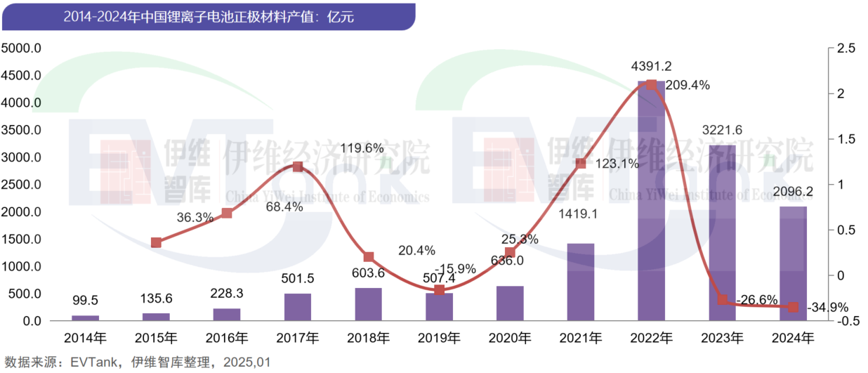 中國(guó)鋰離子電池正極材料行業(yè)發(fā)展白皮書（2025年）