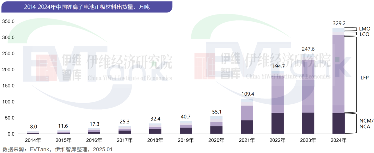 中國(guó)鋰離子電池正極材料行業(yè)發(fā)展白皮書（2025年）