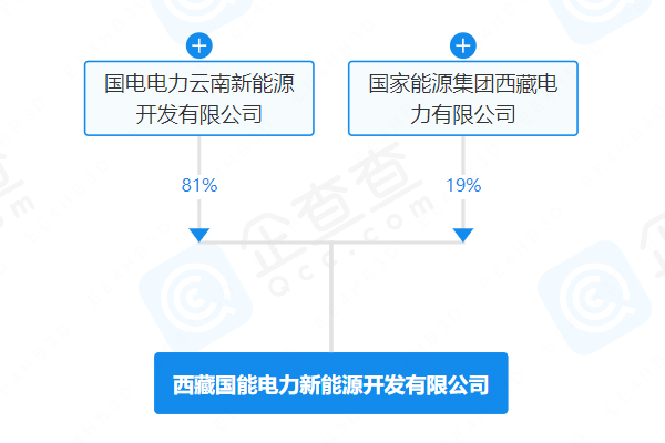 國(guó)家能源集團(tuán)成立新能源開發(fā)公司 注冊(cè)資本2億元