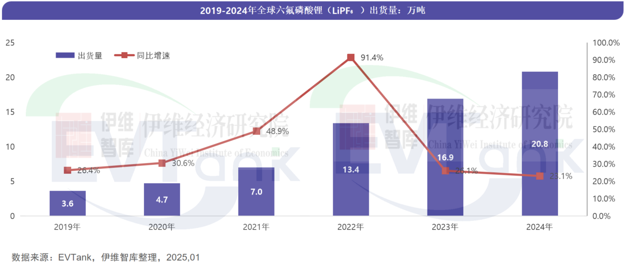 中國六氟磷酸鋰（LiPF6）行業(yè)發(fā)展白皮書（2025年）