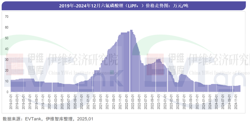 中國六氟磷酸鋰（LiPF6）行業(yè)發(fā)展白皮書（2025年）