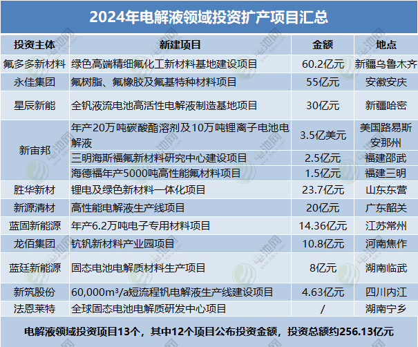 2024年電解液領(lǐng)域投資擴(kuò)產(chǎn)項目匯總