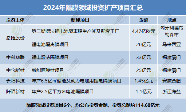 2024年隔膜領(lǐng)域投資擴(kuò)產(chǎn)項目匯總