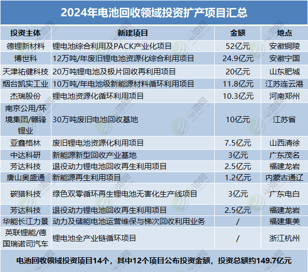 2024年電池回收領(lǐng)域投資擴(kuò)產(chǎn)項目匯總