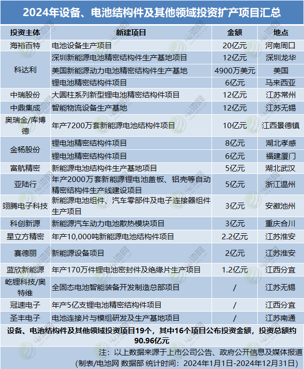 2024年設(shè)備、電池結(jié)構(gòu)件及其他領(lǐng)域投資擴(kuò)產(chǎn)項目匯總