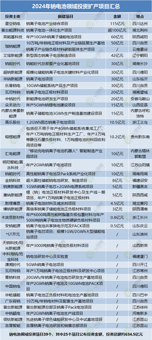 2024年鈉電池領(lǐng)域投資擴(kuò)產(chǎn)項目匯總