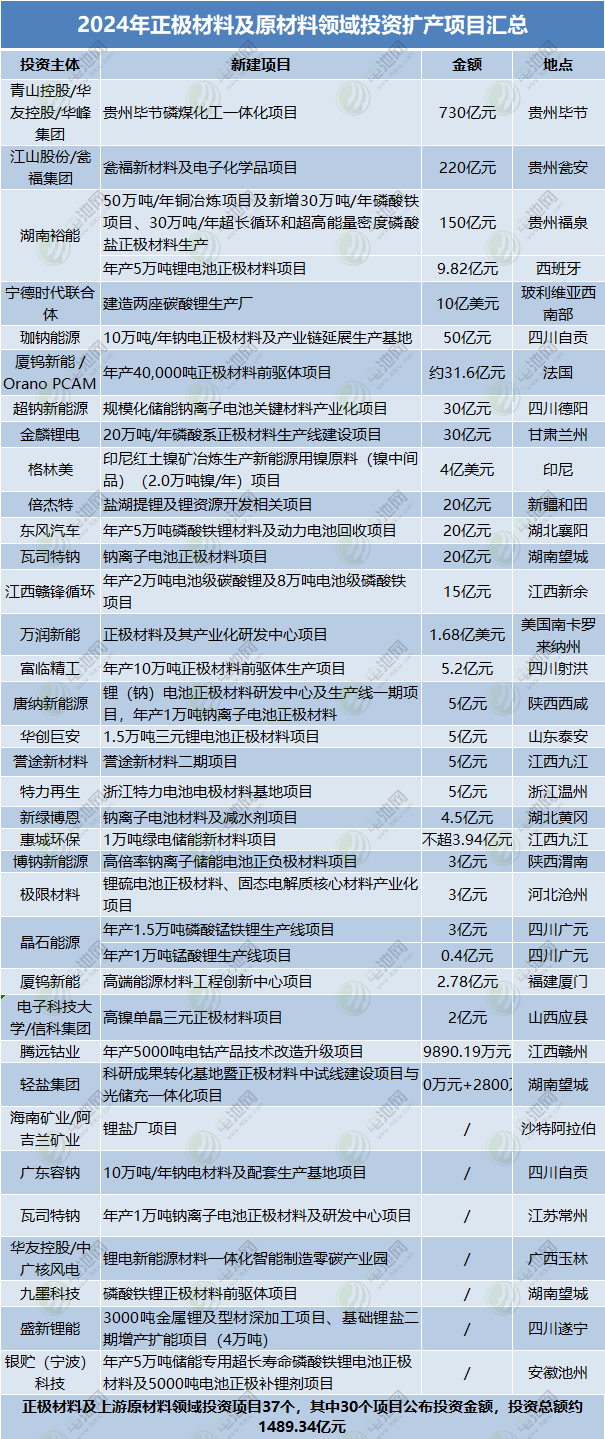 2024年正極材料及原材料領(lǐng)域投資擴(kuò)產(chǎn)項目匯總