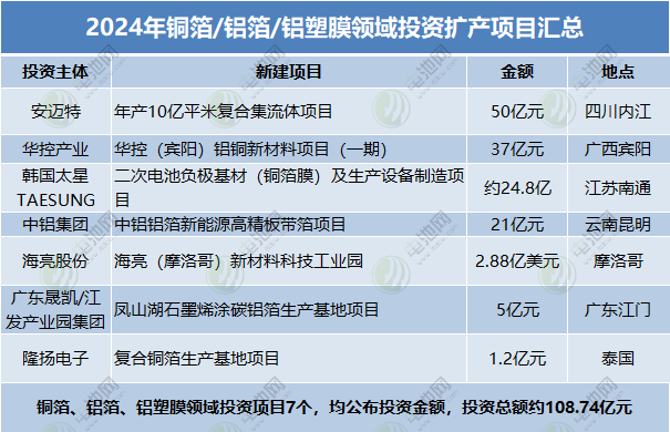 2024年銅箔/鋁箔/鋁塑膜領(lǐng)域投資擴(kuò)產(chǎn)項目匯總