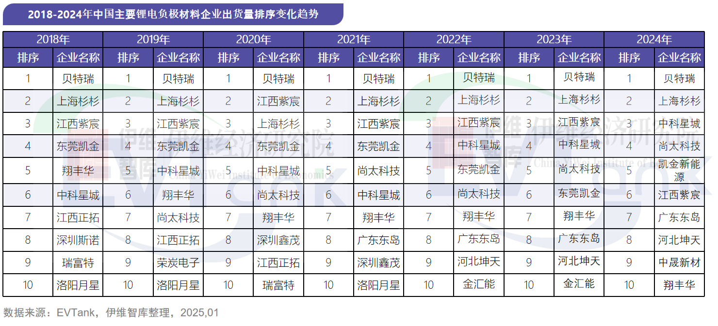 2024年中國負極材料出貨量211.5萬噸 前十企業(yè)出現(xiàn)新面孔 