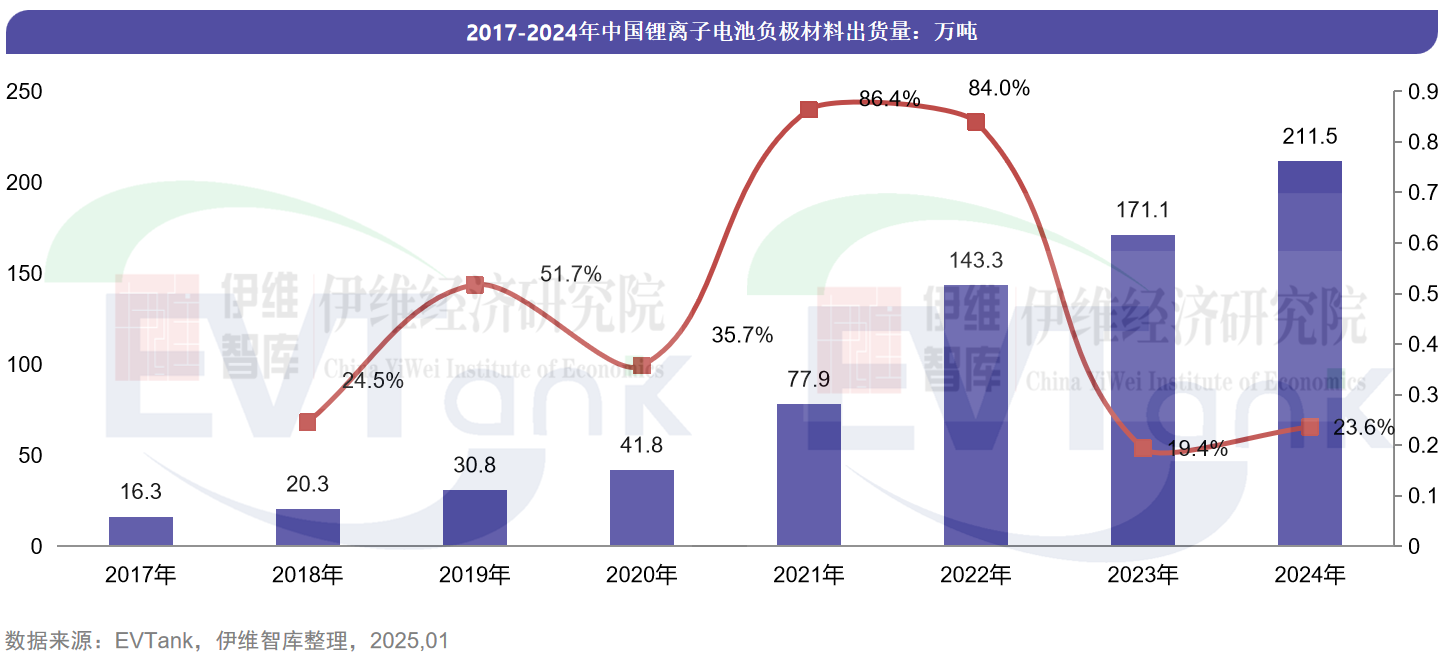 2024年中國負極材料出貨量211.5萬噸 前十企業(yè)出現(xiàn)新面孔 