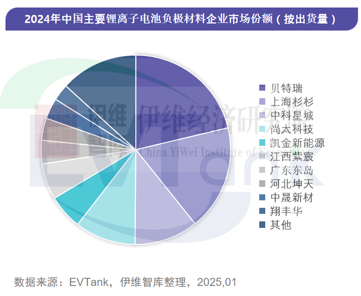 2024年中國負極材料出貨量211.5萬噸 前十企業(yè)出現(xiàn)新面孔 