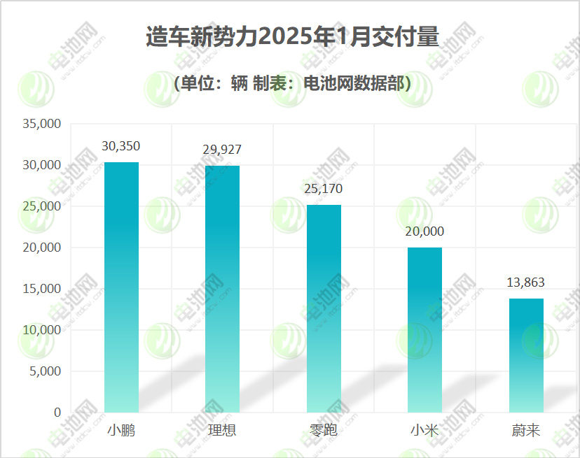 造車新勢(shì)力2025年1月交付量