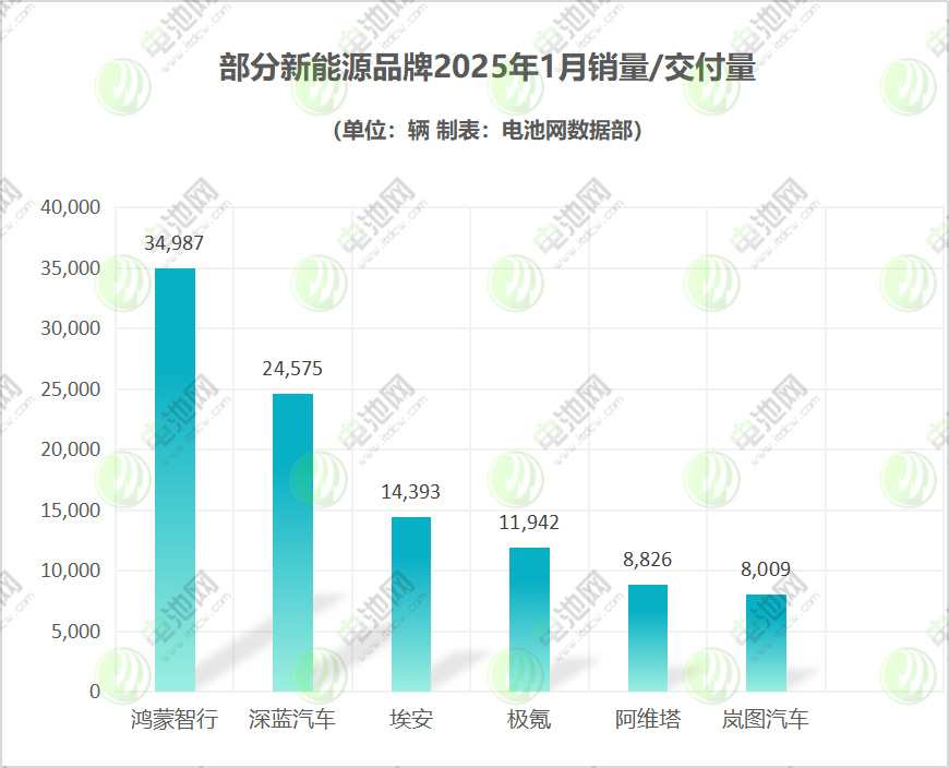 部分新能源品牌2025年1月銷量/交付量