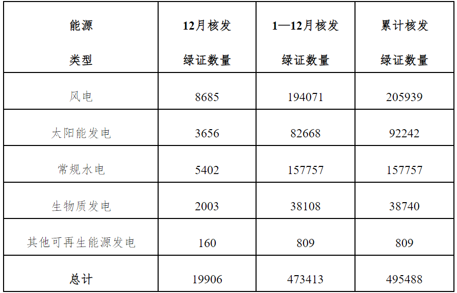 全國綠證核發(fā)情況一覽表（2024年12月） 單位：萬個