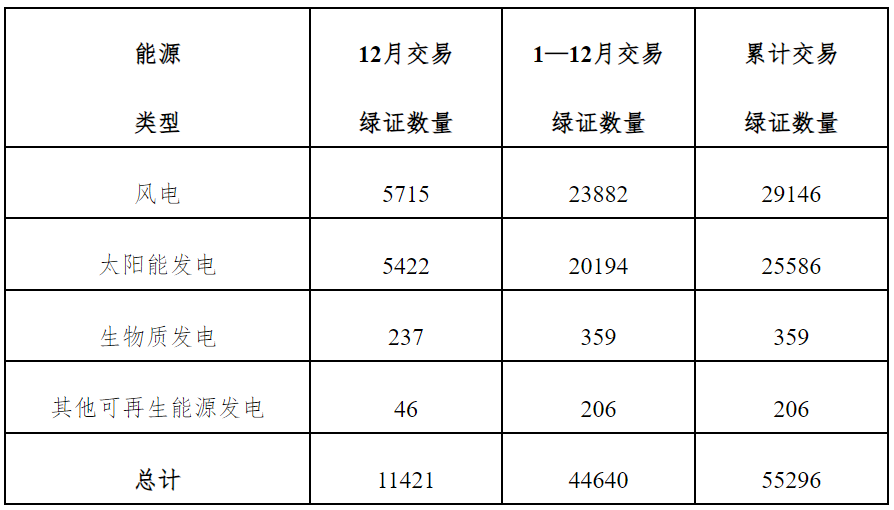 全國綠證交易情況一覽表（2024年12月） 單位：萬個