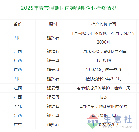 節(jié)后采買不及節(jié)前 碳酸鋰小幅下跌