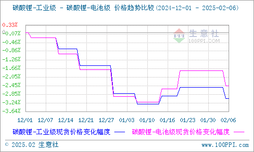 節(jié)后采買不及節(jié)前 碳酸鋰小幅下跌